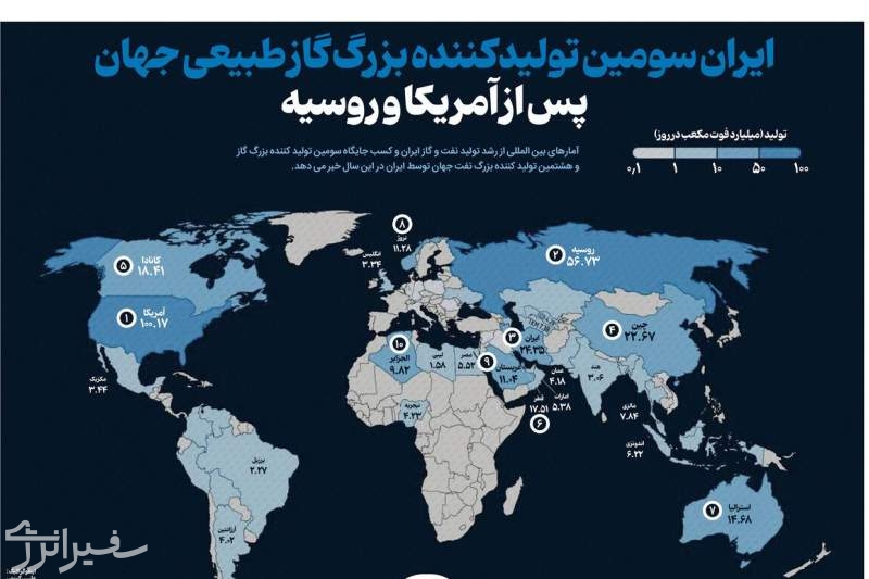 ایران سومین تولیدکننده بزرگ گاز طبیعی جهان