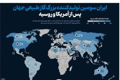 ایران سومین تولیدکننده بزرگ گاز طبیعی جهان