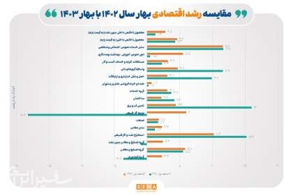 رشد اقتصای بهار امسال با نفت ۴.۶ درصد؛ بدون نفت ۲.۸ درصد